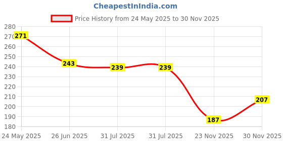 flipkart.com megavalue Pack of 2 Gym Vest For Men Men Vest megavalue Price History Graph from 24 May 2025 to 30 Nov 2025