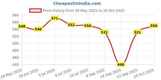 flipkart.com megazone 2007A Electric Hair Curler Price History Graph from 28 May 2025 to 20 Oct 2025