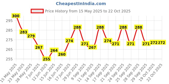 flipkart.com megazone Hair curler Electric Hair Curler Price History Graph from 15 May 2025 to 22 Oct 2025