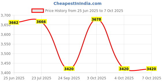 flipkart.com megger Hand generated 500volt-100Mohm metal body insulation tester Analog Voltage Tester megger Price History Graph from 25 Jun 2025 to 6 Oct 2025