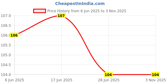 flipkart.com meggu trading Kitchen & Household Cleaning Sponge Wipe (Medium, Pack of 5) Wipes meggu trading Price History Graph from 6 Jun 2025 to 2 Nov 2025