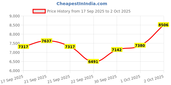 flipkart.com megha Bass Reed & Male Reed Double Fold Bellow & 39 Keys,7 Stopper Octave Hand Pumped MEGHA21 3.25 Octave Hand Pumped Harmonium megha Price History Graph from 17 Sep 2025 to 2 Oct 2025