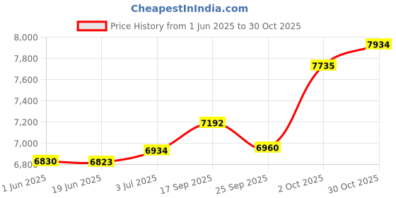 flipkart.com megha Bass Reed & Male Reed Double Fold Bellow & 39 Keys,7 Stopper Octave Hand Pumped MEGHA38 3.25 Octave Hand Pumped Harmonium megha Price History Graph from 1 Jun 2025 to 30 Oct 2025