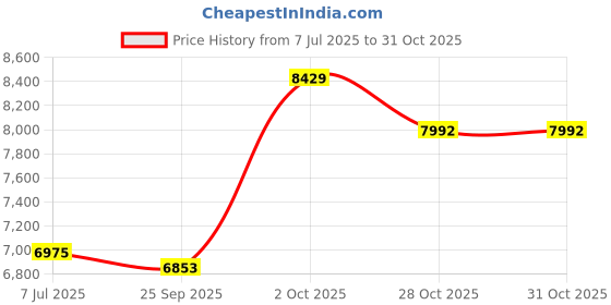 flipkart.com megha Bass Reed & Male Reed Double Fold Bellow & 39 Keys,7 Stopper Octave Hand Pumped MEGHA40 3.25 Octave Hand Pumped Harmonium megha Price History Graph from 7 Jul 2025 to 28 Oct 2025