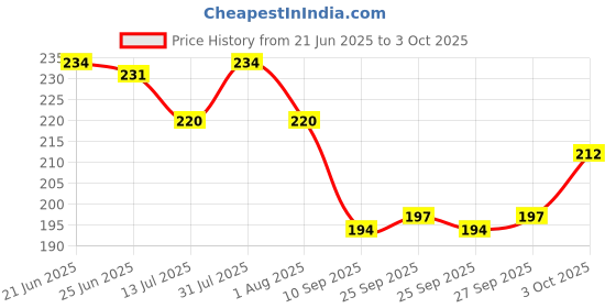 flipkart.com megha lifestyle 3D Shiv Ji Crystal Ball Lamp - 3D Crystal Ball,Wooden Base, (Shiv Ji) Table Lamp Table Lamp megha lifestyle Price History Graph from 21 Jun 2025 to 3 Oct 2025