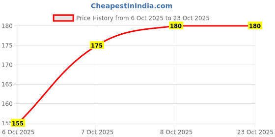 flipkart.com megha MEGHASLINGHSHOT/GULEL Slingshot megha Price History Graph from 6 Oct 2025 to 23 Oct 2025