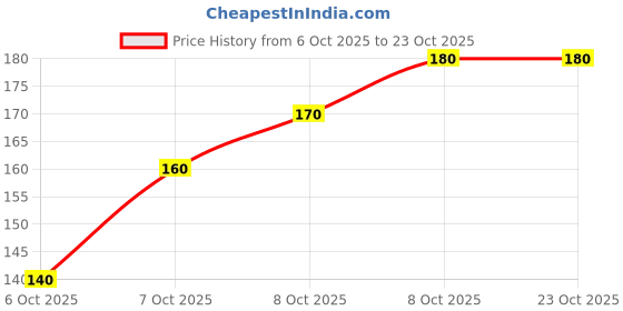 flipkart.com megha MEGHASLINGSHOOT-GULEL/SLINGSHOOT/01 PIC Slingshot megha Price History Graph from 6 Oct 2025 to 23 Oct 2025