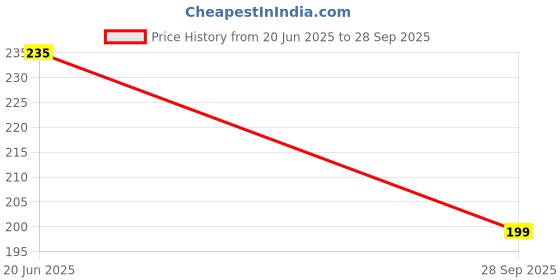 flipkart.com meghdoot Ayurvedic Satreetha Shampoo for Dandruff and Scalp Acne meghdoot Price History Graph from 20 Jun 2025 to 28 Sep 2025