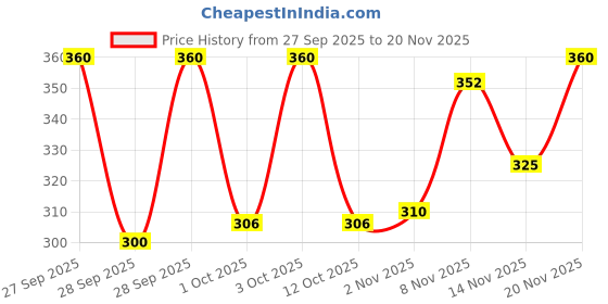 flipkart.com meghdoot Ayurvedic Satreetha Shampoo for Dandruff and Scalp Acne, 800ml, Pack of 1 meghdoot Price History Graph from 27 Sep 2025 to 20 Nov 2025