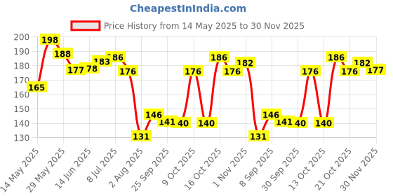 flipkart.com meghdoot Herbal Shikakai Ayurvedic Shampoo 200ml (Pack of 2) meghdoot Price History Graph from 14 May 2025 to 30 Nov 2025