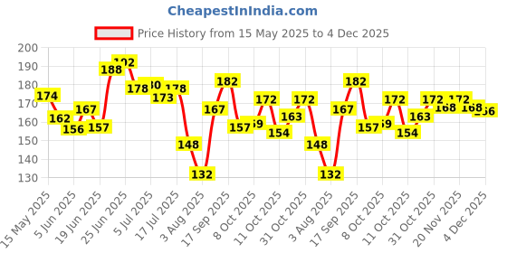 flipkart.com meghdoot Satreetha Herbal Shampoo (Pack of 1) meghdoot Price History Graph from 15 May 2025 to 4 Dec 2025