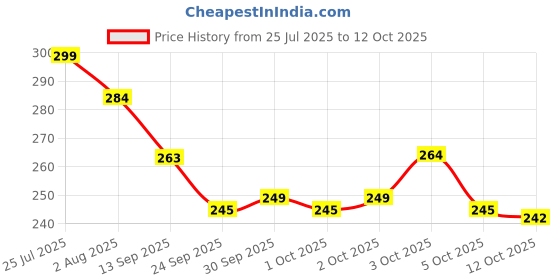 flipkart.com megika Tap Extender for Kitchen Sink Universal Flexible Faucet Handle megika Price History Graph from 25 Jul 2025 to 12 Oct 2025