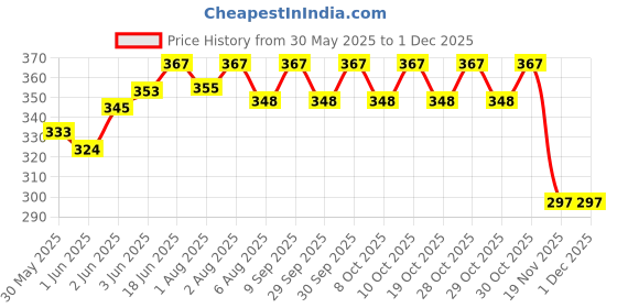 flipkart.com megnam NewBorn Baby Cotton Hosiery Fabric Wide Padded Baby Reusable Nappy Langot megnam Price History Graph from 30 May 2025 to 30 Nov 2025