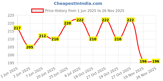 flipkart.com megnam NewBorn Baby Cotton Hosiery Fabric Wide Padded Baby Reusable Nappy Langot megnam Price History Graph from 1 Jun 2025 to 26 Nov 2025