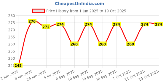 flipkart.com megnam NewBorn Baby Cotton Hosiery Fabric Wide Padded Baby Reusable Nappy Langot megnam Price History Graph from 1 Jun 2025 to 18 Oct 2025