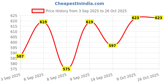 flipkart.com toyterra Megnetic Dart Board Foldable Dart Game with 6 Colorful Non Pointed Darts (17Inc) 8.7 cm Dart Board toyterra Price History Graph from 3 Sep 2025 to 25 Oct 2025