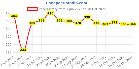 flipkart.com megneton 1.1 L Glass, Plastic Water Jug megneton Price History Graph from 7 Jun 2025 to 18 Oct 2025