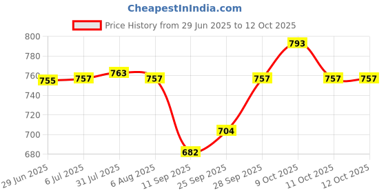 flipkart.com megneton Pack of 12 Glass megneton Price History Graph from 29 Jun 2025 to 12 Oct 2025