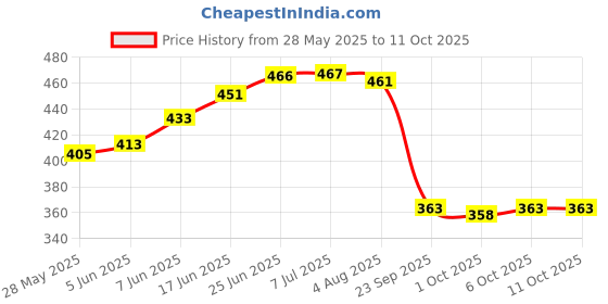 flipkart.com megneton Pack of 6 Glass megneton Price History Graph from 28 May 2025 to 11 Oct 2025