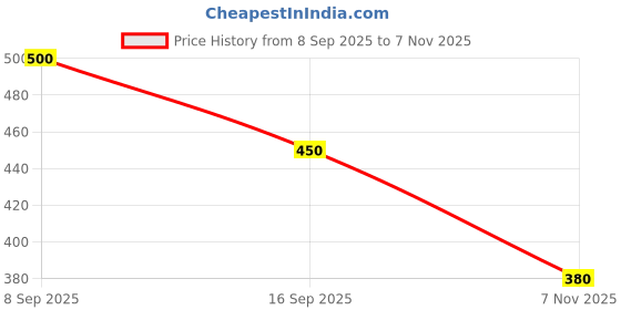 flipkart.com megpar Sneakers For Women megpar Price History Graph from 8 Sep 2025 to 7 Nov 2025