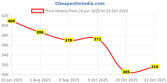 flipkart.com megpar Stylish Pink Casual Sneakers For Women megpar Price History Graph from 20 Jun 2025 to 20 Oct 2025