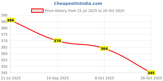 flipkart.com megpar Stylish Pink Casual Sneakers For Women megpar Price History Graph from 21 Jul 2025 to 26 Oct 2025