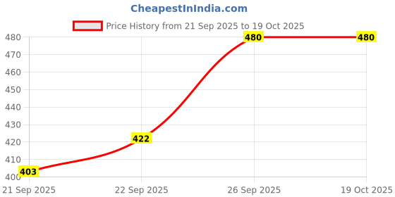 flipkart.com megpar Trending Stylish Sneakers For Women megpar Price History Graph from 21 Sep 2025 to 18 Oct 2025