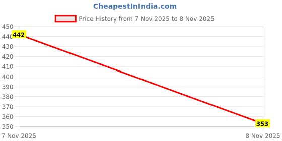 flipkart.com megpar White New Stylish Look Comfortable Casual Shoes Womens And Girls Sneakers For Women megpar Price History Graph from 7 Nov 2025 to 8 Nov 2025