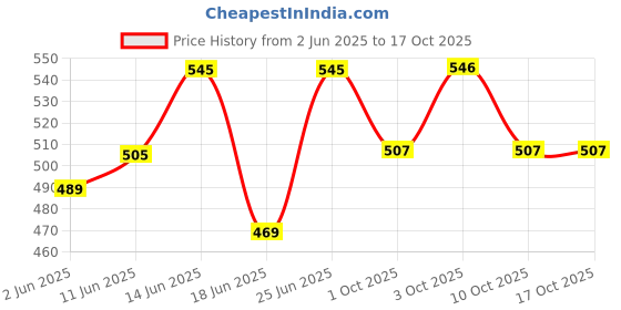 flipkart.com megrek 3 FEET SWIMMING POOL megrek Price History Graph from 2 Jun 2025 to 16 Oct 2025