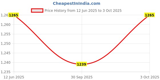 flipkart.com meguiars Combo of (Ultimate Quik Wax 473ml and Car Wash Shampoo & Conditioner 473ml) Combo meguiars Price History Graph from 12 Jun 2025 to 3 Oct 2025