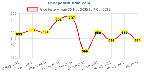 flipkart.com meguiars Gold Class Car Wash Shampoo & Conditioner Car Washing Liquid meguiars Price History Graph from 30 May 2025 to 7 Oct 2025