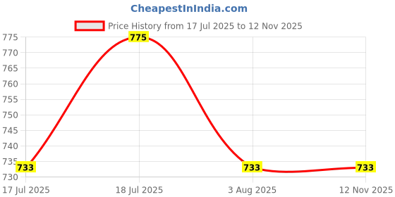flipkart.com meguiars Liquid Car Polish for Exterior meguiars Price History Graph from 17 Jul 2025 to 12 Nov 2025