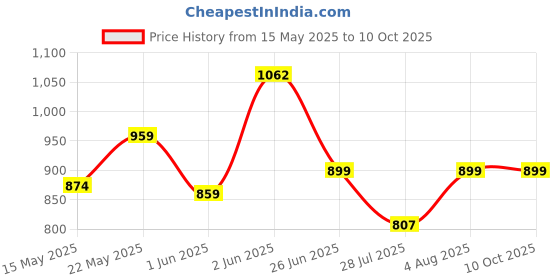 flipkart.com meguiars Paste Car Polish for Exterior meguiars Price History Graph from 15 May 2025 to 10 Oct 2025