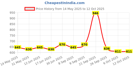 flipkart.com meguiars Scratch Remover Liquid meguiars Price History Graph from 14 May 2025 to 11 Oct 2025