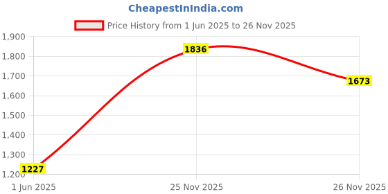 flipkart.com meguiars Scratch Remover Liquid meguiars Price History Graph from 1 Jun 2025 to 26 Nov 2025