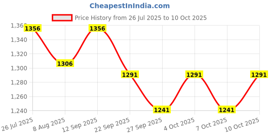 flipkart.com meguiars Scratch Remover Wax meguiars Price History Graph from 26 Jul 2025 to 10 Oct 2025