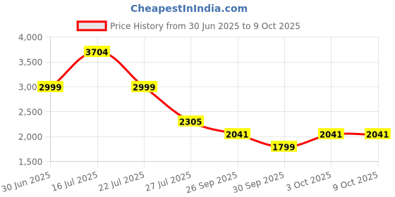 flipkart.com meguiars Scratch Remover Wax meguiars Price History Graph from 30 Jun 2025 to 8 Oct 2025