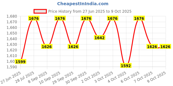 flipkart.com meguiras Scratch Remover Wax meguiras Price History Graph from 27 Jun 2025 to 9 Oct 2025