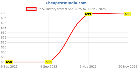 flipkart.com mehaay Customized Baby Shower Return Gifts - Pack of 10 mehaay Price History Graph from 9 Sep 2025 to 30 Nov 2025