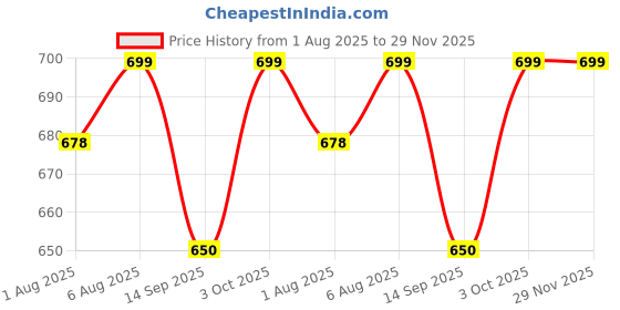 flipkart.com mehaay Natural Soaps Birthday Return Gifts mehaay Price History Graph from 1 Aug 2025 to 29 Nov 2025