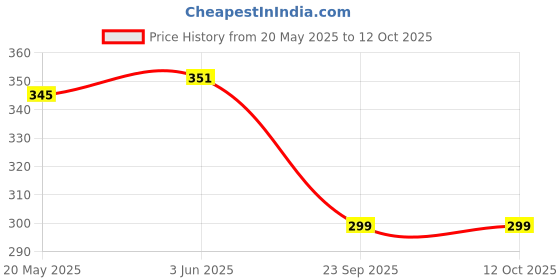 flipkart.com mehak collection Unstitched Pure Cotton Kurta Fabric Printed mehak collection Price History Graph from 20 May 2025 to 12 Oct 2025