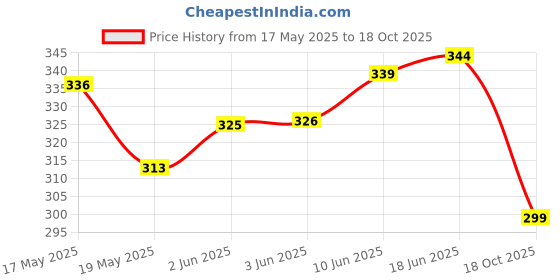flipkart.com mehak collection Unstitched Pure Cotton Kurta Fabric Printed mehak collection Price History Graph from 17 May 2025 to 18 Oct 2025
