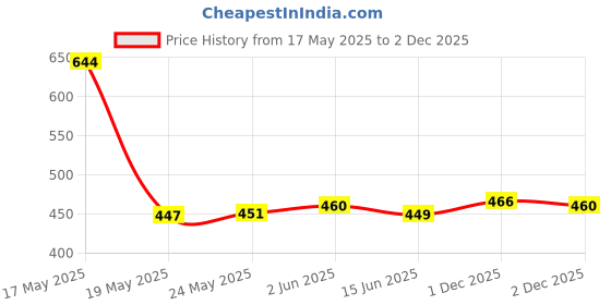 flipkart.com mehak pretty clothes Unstitched Pure Cotton Kurta Fabric Printed mehak pretty clothes Price History Graph from 17 May 2025 to 2 Dec 2025