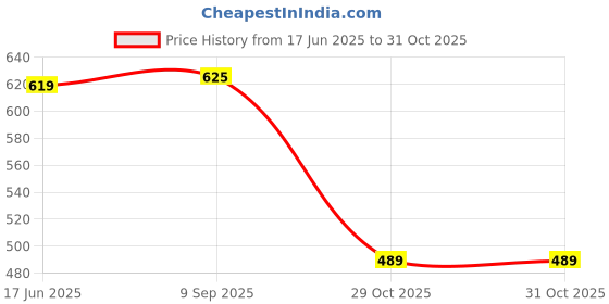 flipkart.com mehak pretty clothes Unstitched Pure Cotton Kurta Fabric Printed mehak pretty clothes Price History Graph from 17 Jun 2025 to 31 Oct 2025