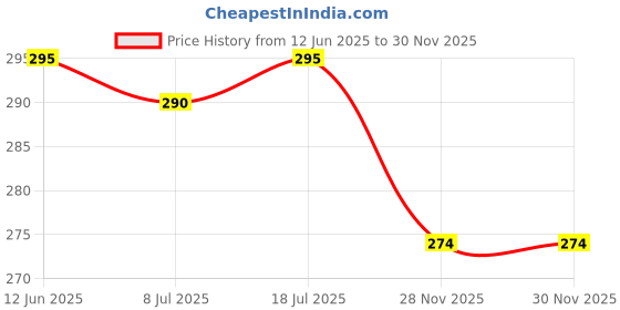 flipkart.com mehak pretty clothes Unstitched Pure Cotton Kurta Fabric Printed mehak pretty clothes Price History Graph from 12 Jun 2025 to 30 Nov 2025