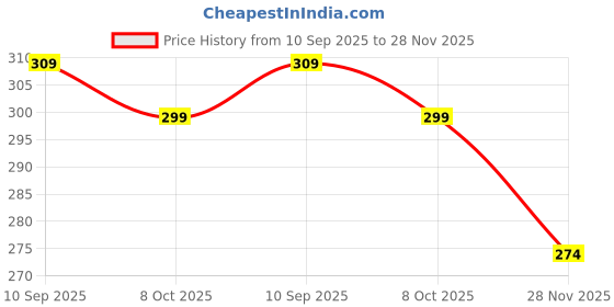 flipkart.com mehak pretty clothes Unstitched Pure Cotton Kurta Fabric Printed mehak pretty clothes Price History Graph from 10 Sep 2025 to 28 Nov 2025