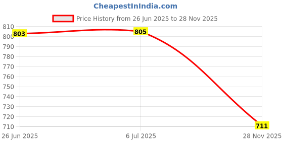 flipkart.com mehakent Bird Toys with Singing & Chirping in Cage - Moving Battery Operated Bird House mehakent Price History Graph from 26 Jun 2025 to 28 Nov 2025