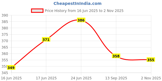 flipkart.com mehakent Disposable Polyester Fruit Fork mehakent Price History Graph from 16 Jun 2025 to 2 Nov 2025