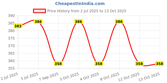 flipkart.com mehakent DUMPLING MAKER Manual Sausage Maker mehakent Price History Graph from 2 Jul 2025 to 13 Oct 2025