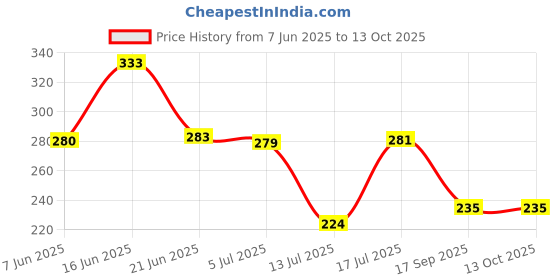 flipkart.com mehakent Handheld Sparkler Pyro Party Gun Only Use for Holding Cold Pyro Cartage Diwali Gun mehakent Price History Graph from 7 Jun 2025 to 13 Oct 2025